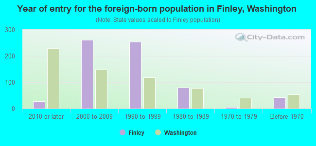 Year of entry for the foreign-born population in Finley, Washington