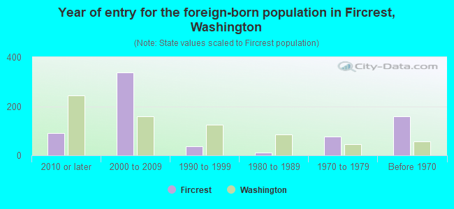 Year of entry for the foreign-born population in Fircrest, Washington