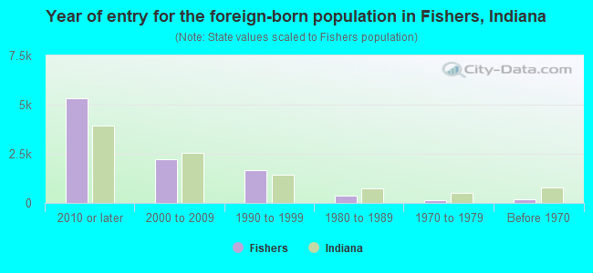 Year of entry for the foreign-born population in Fishers, Indiana