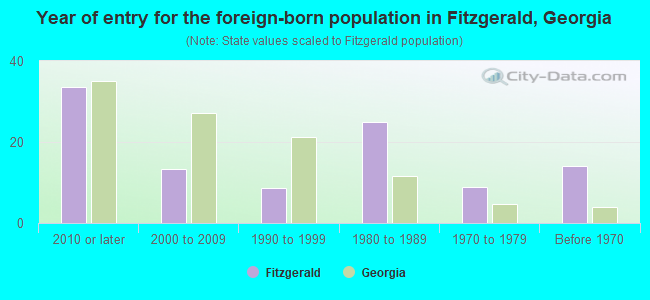 Year of entry for the foreign-born population in Fitzgerald, Georgia