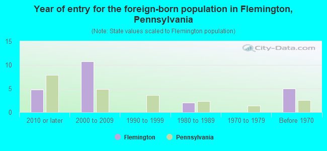 Year of entry for the foreign-born population in Flemington, Pennsylvania