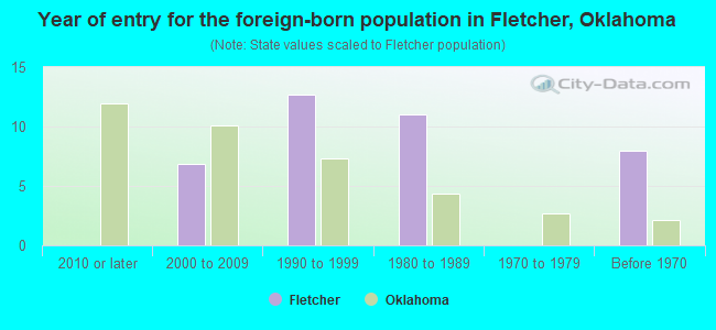 Year of entry for the foreign-born population in Fletcher, Oklahoma