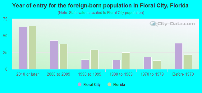 Year of entry for the foreign-born population in Floral City, Florida