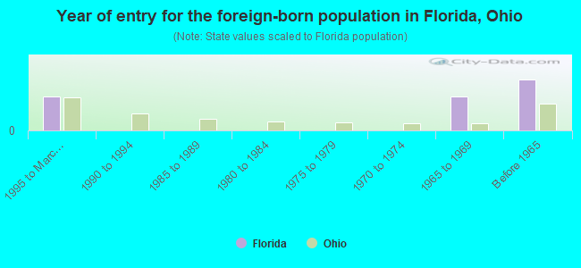 Year of entry for the foreign-born population in Florida, Ohio