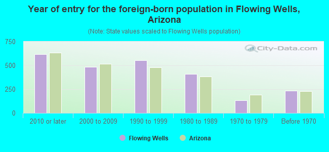 Year of entry for the foreign-born population in Flowing Wells, Arizona