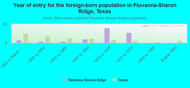 Year of entry for the foreign-born population in Fluvanna-Sharon Ridge, Texas
