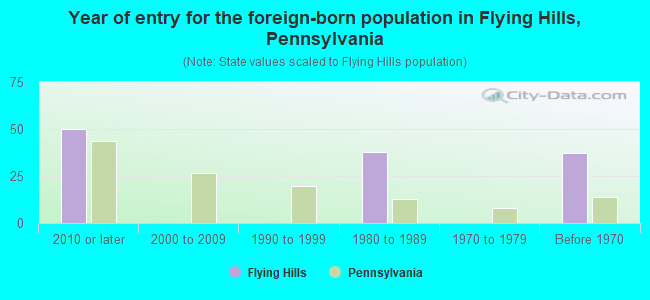 Year of entry for the foreign-born population in Flying Hills, Pennsylvania