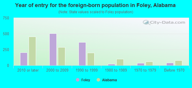 Year of entry for the foreign-born population in Foley, Alabama