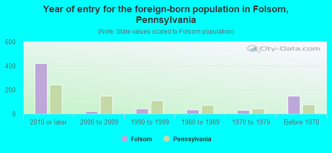 Year of entry for the foreign-born population in Folsom, Pennsylvania