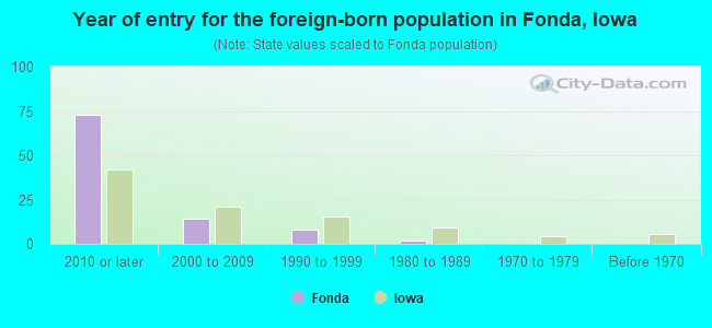 Year of entry for the foreign-born population in Fonda, Iowa