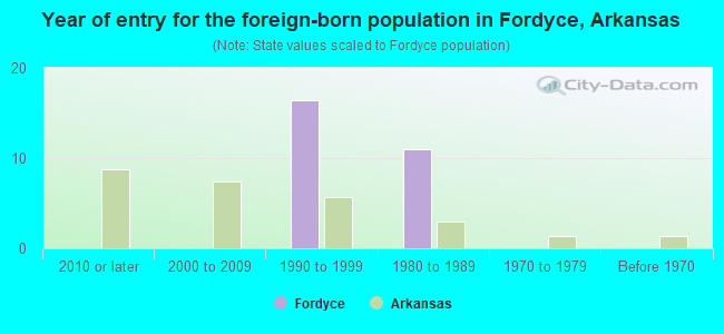 Year of entry for the foreign-born population in Fordyce, Arkansas