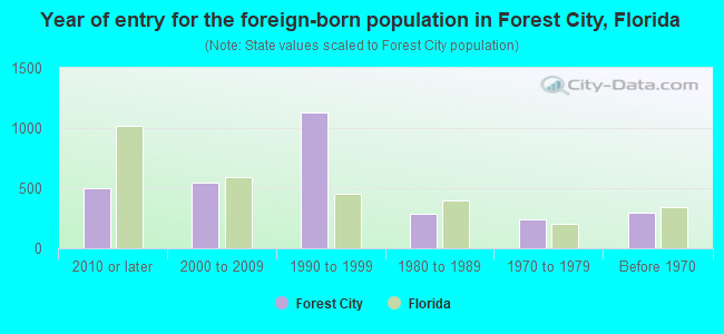 Year of entry for the foreign-born population in Forest City, Florida