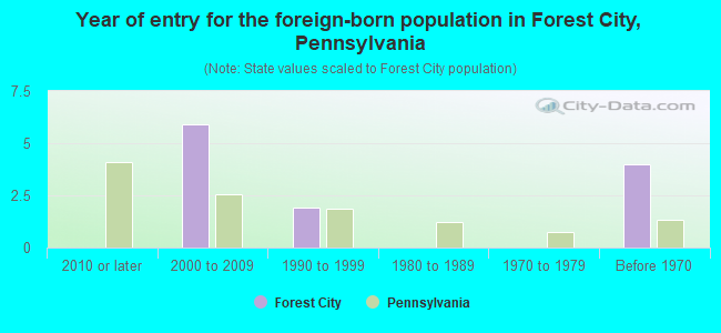 Year of entry for the foreign-born population in Forest City, Pennsylvania