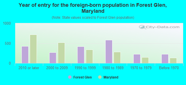 Year of entry for the foreign-born population in Forest Glen, Maryland