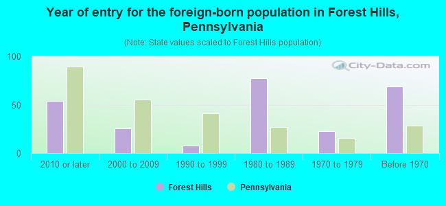 Year of entry for the foreign-born population in Forest Hills, Pennsylvania