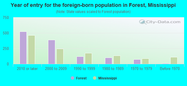 Year of entry for the foreign-born population in Forest, Mississippi