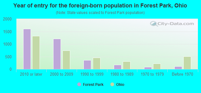 Year of entry for the foreign-born population in Forest Park, Ohio