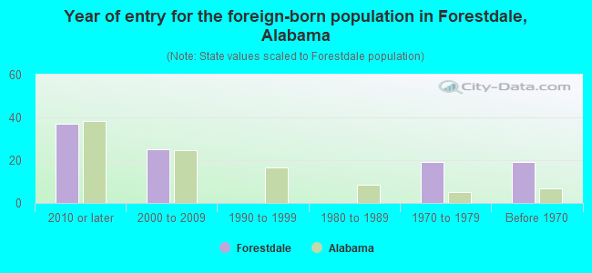 Year of entry for the foreign-born population in Forestdale, Alabama