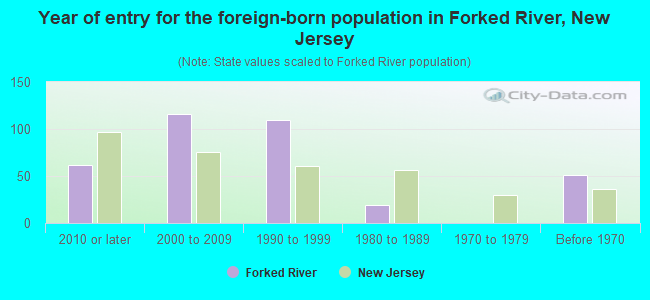 Year of entry for the foreign-born population in Forked River, New Jersey