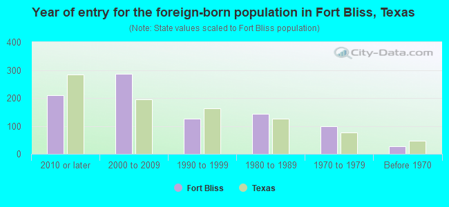 Year of entry for the foreign-born population in Fort Bliss, Texas
