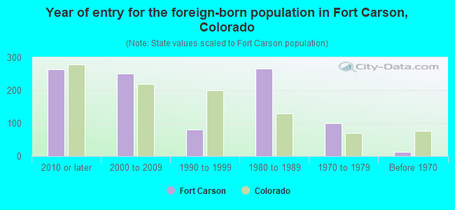 Year of entry for the foreign-born population in Fort Carson, Colorado