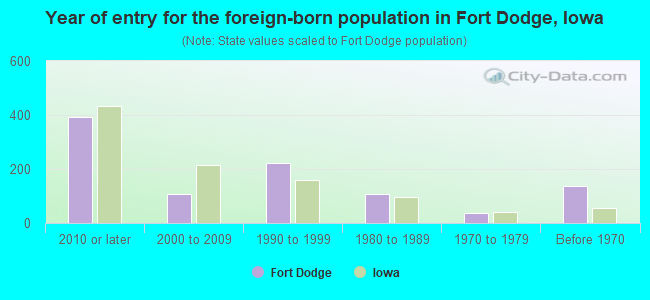 Year of entry for the foreign-born population in Fort Dodge, Iowa