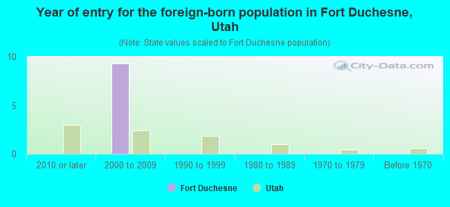 Year of entry for the foreign-born population in Fort Duchesne, Utah