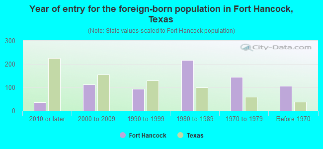 Year of entry for the foreign-born population in Fort Hancock, Texas