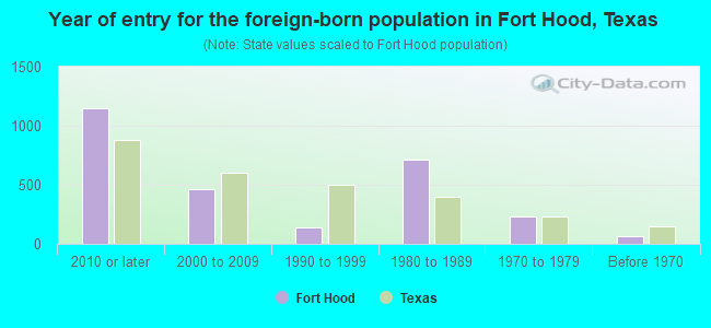 Year of entry for the foreign-born population in Fort Hood, Texas