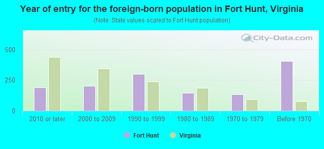 Year of entry for the foreign-born population in Fort Hunt, Virginia