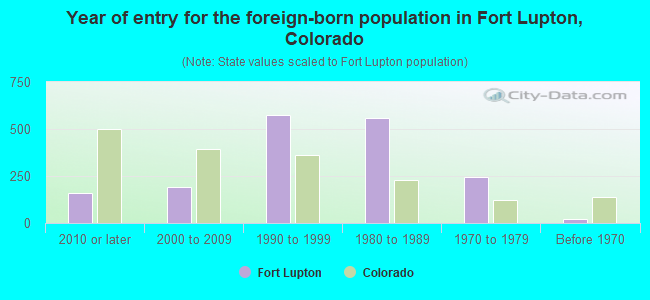Year of entry for the foreign-born population in Fort Lupton, Colorado