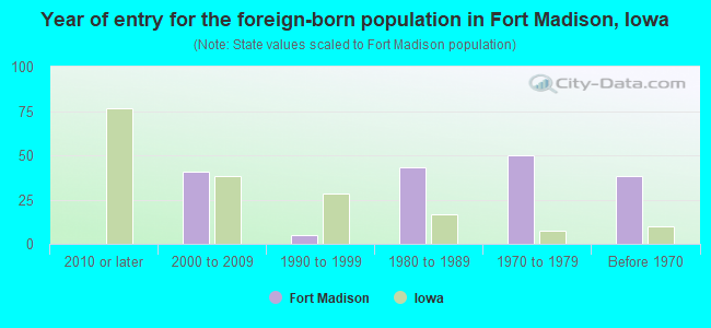 Year of entry for the foreign-born population in Fort Madison, Iowa