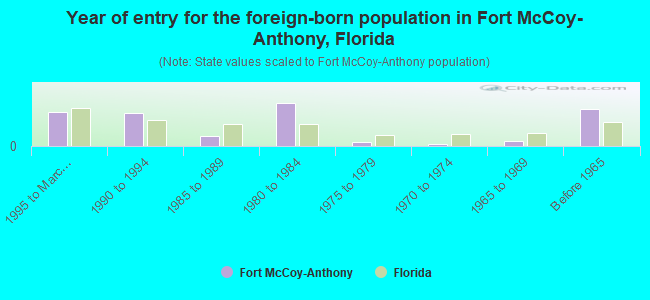 Year of entry for the foreign-born population in Fort McCoy-Anthony, Florida