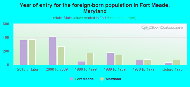Year of entry for the foreign-born population in Fort Meade, Maryland