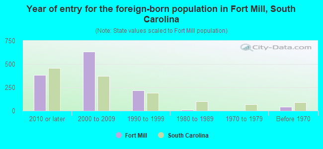 Year of entry for the foreign-born population in Fort Mill, South Carolina