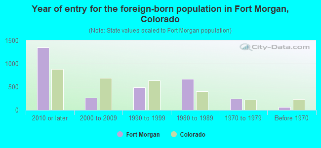 Year of entry for the foreign-born population in Fort Morgan, Colorado