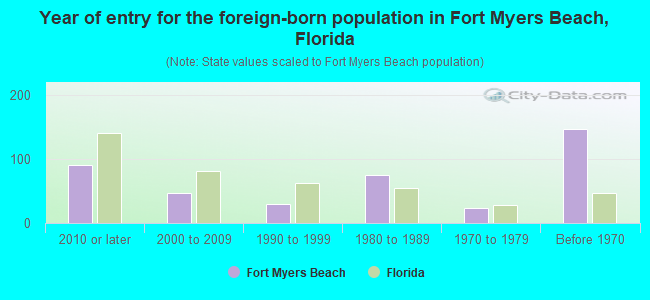 Year of entry for the foreign-born population in Fort Myers Beach, Florida