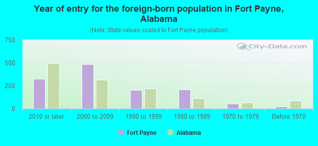 Year of entry for the foreign-born population in Fort Payne, Alabama