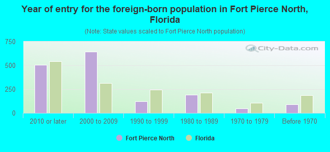 Year of entry for the foreign-born population in Fort Pierce North, Florida