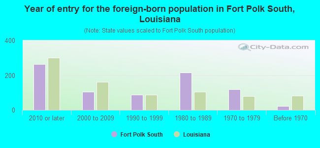 Year of entry for the foreign-born population in Fort Polk South, Louisiana