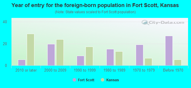 Year of entry for the foreign-born population in Fort Scott, Kansas