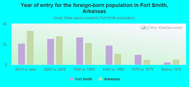 Year of entry for the foreign-born population in Fort Smith, Arkansas