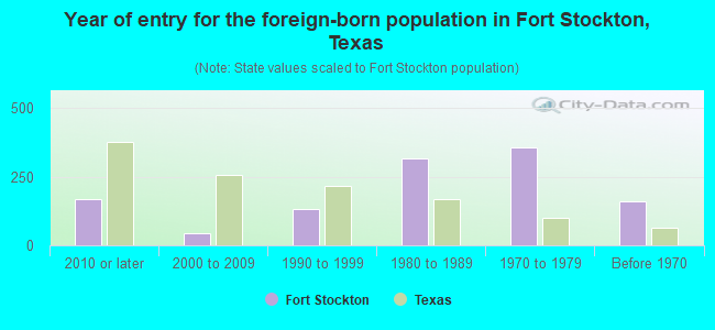 Year of entry for the foreign-born population in Fort Stockton, Texas