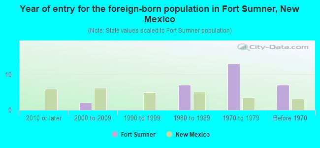 Year of entry for the foreign-born population in Fort Sumner, New Mexico
