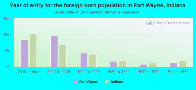 Year of entry for the foreign-born population in Fort Wayne, Indiana