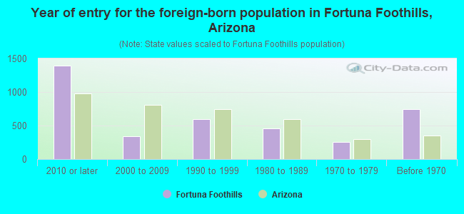 Year of entry for the foreign-born population in Fortuna Foothills, Arizona