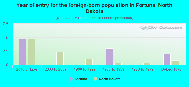 Year of entry for the foreign-born population in Fortuna, North Dakota
