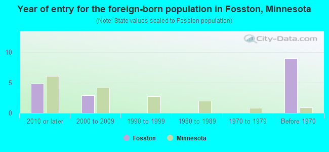 Year of entry for the foreign-born population in Fosston, Minnesota