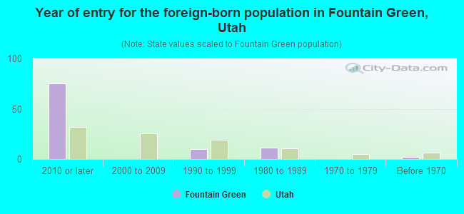 Year of entry for the foreign-born population in Fountain Green, Utah