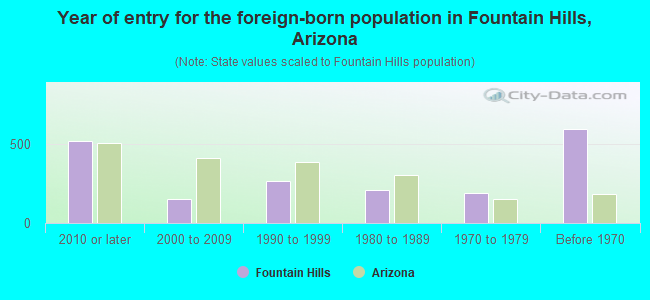 Year of entry for the foreign-born population in Fountain Hills, Arizona